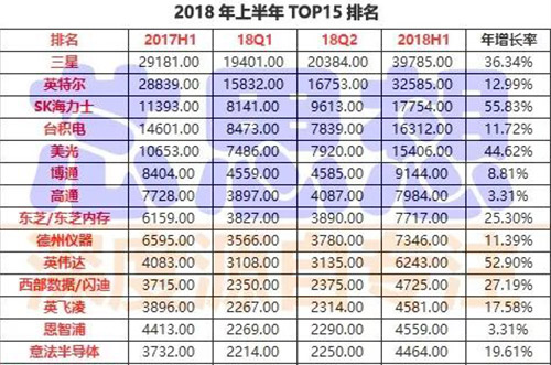 前15大半導(dǎo)體營(yíng)收排名出爐，4家銷(xiāo)售年增30%以上