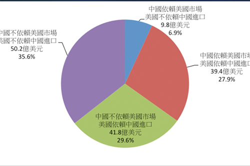 中美貿(mào)易戰(zhàn)第二回合，半導(dǎo)體產(chǎn)業(yè)會受到?jīng)_擊嗎