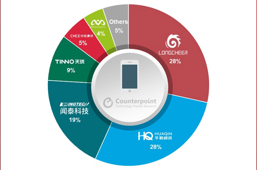 OEM砍單，全球智能手機ODM/IDH出貨量同比下降5％